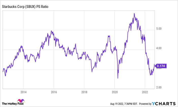 How do i deals buy starbucks stock