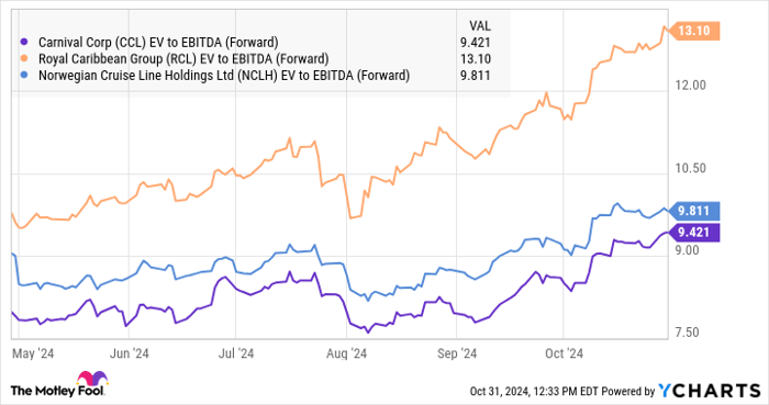 CCL EV to EBITDA (Forward) Chart