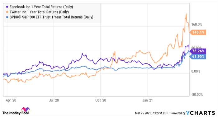 FB 1 Year Total Returns (Daily) Chart