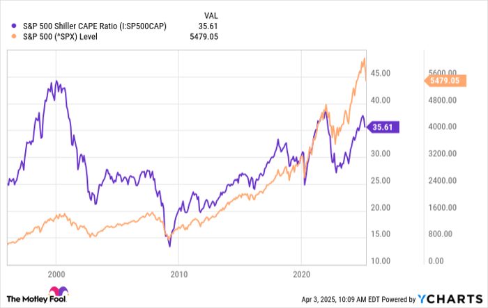 S&P 500 Shiller CAPE Ratio Chart
