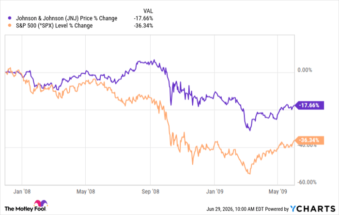 JNJ Chart