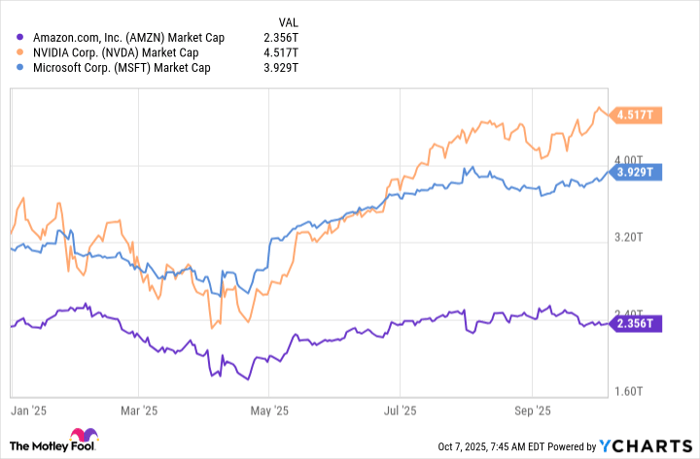 AMZN Market Cap Chart