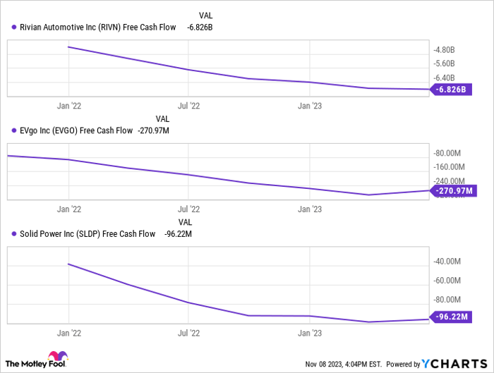 RIVN Free Cash Flow Chart