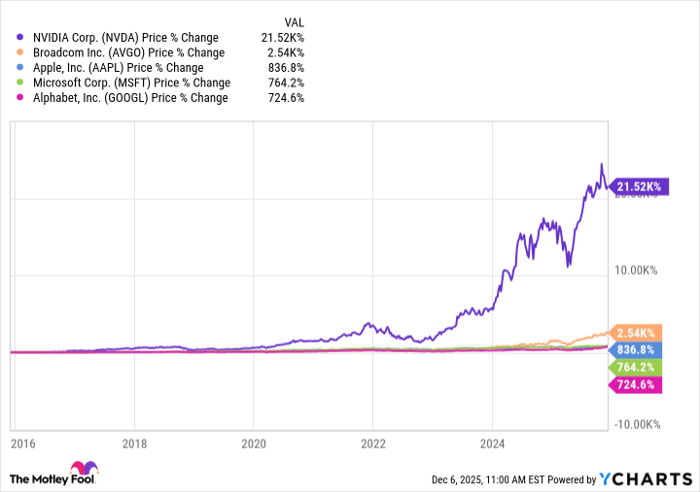 NVDA Chart