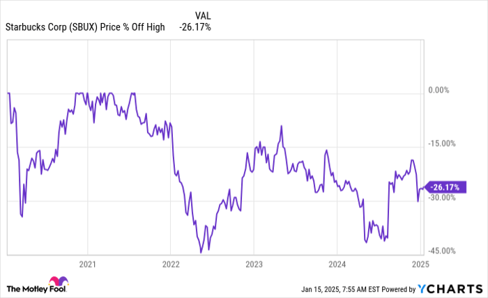 SBUX Chart