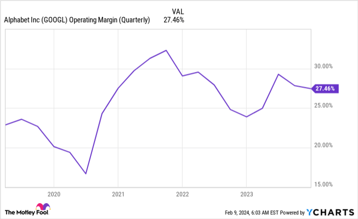 GOOGL Operating Margin (Quarterly) Chart