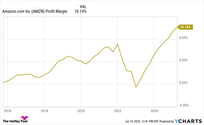 AMZN Profit Margin Chart