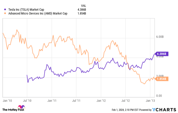 TSLA Market Cap Chart
