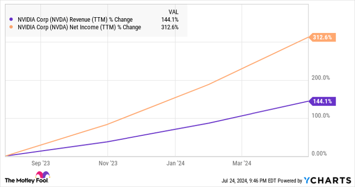 NVDA Revenue (TTM) Chart