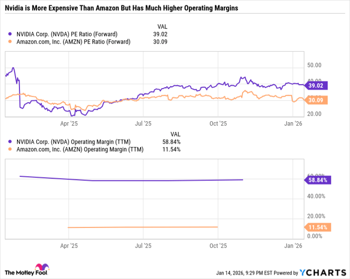 NVDA PE Ratio (Forward) Chart