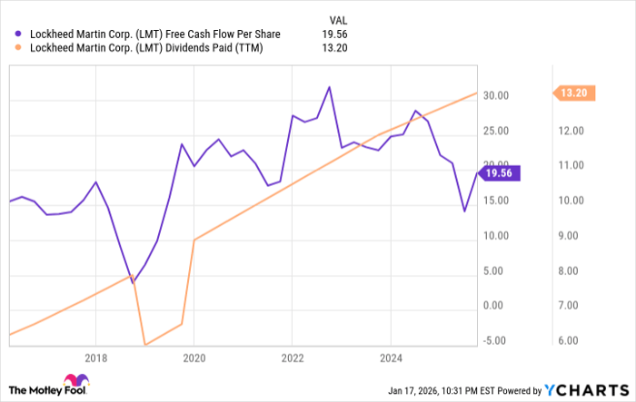 LMT Free Cash Flow Per Share Chart
