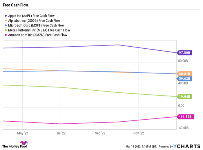 Chart showing Apple's free cash flow beating several tech peers' since early 2022.