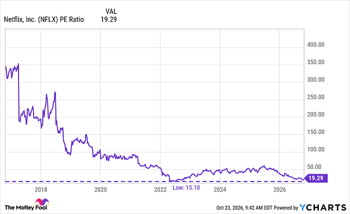 NFLX PE Ratio Chart