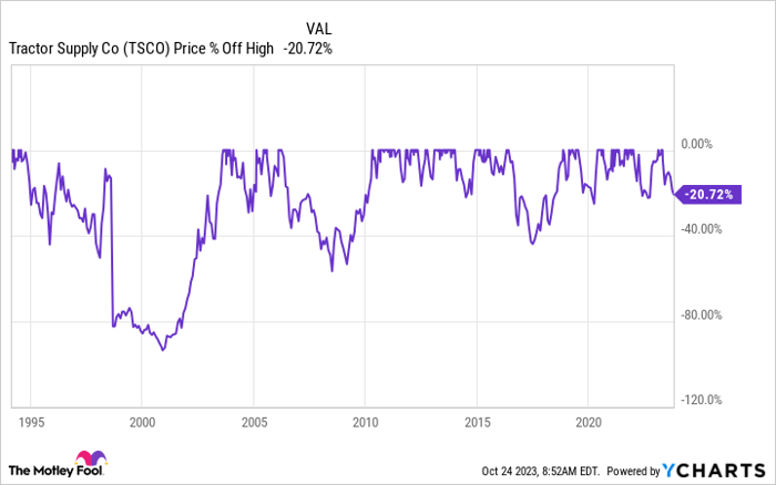 TSCO Chart