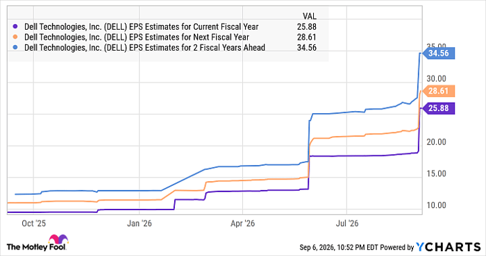 DELL EPS Estimates for Current Fiscal Year Chart