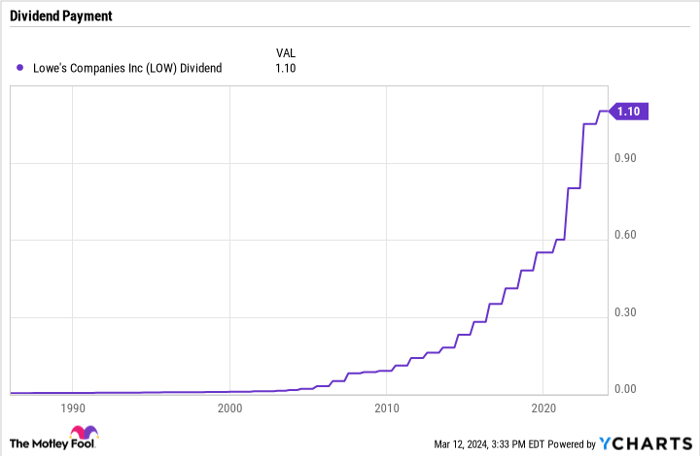 LOW Dividend Chart