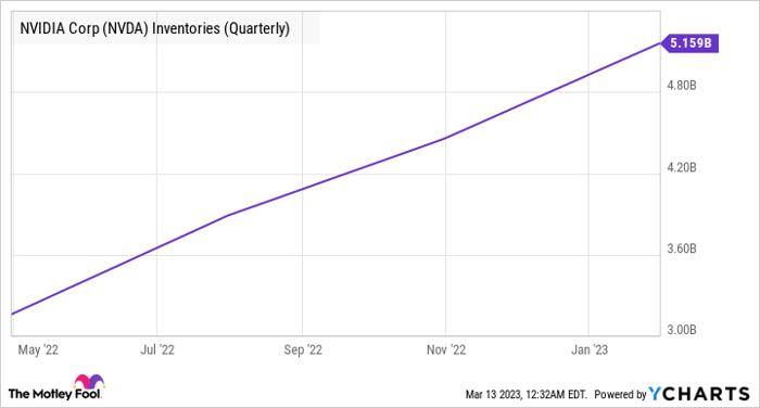 NVDA Inventories (Quarterly) Chart