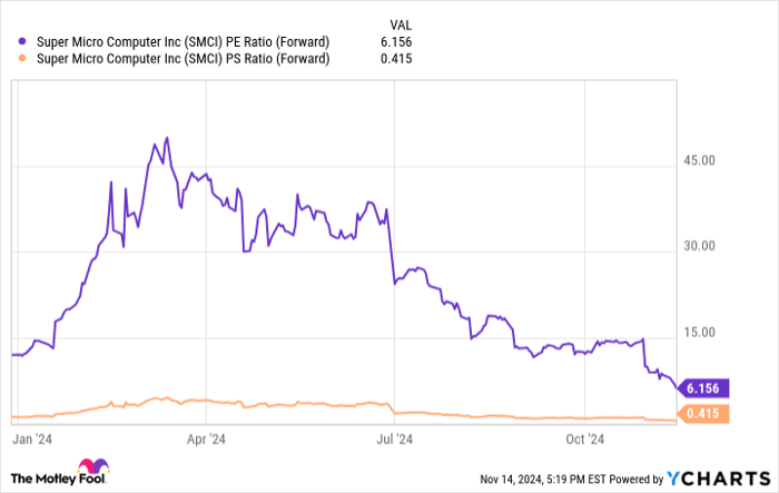 SMCI PE Ratio (Forward) Chart