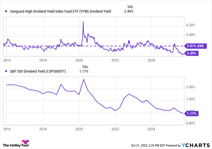 VYM Dividend Yield Chart