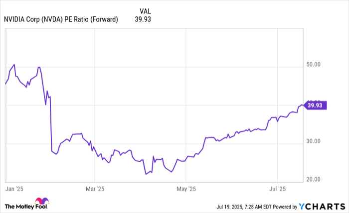 NVDA PE Ratio (Forward) Chart