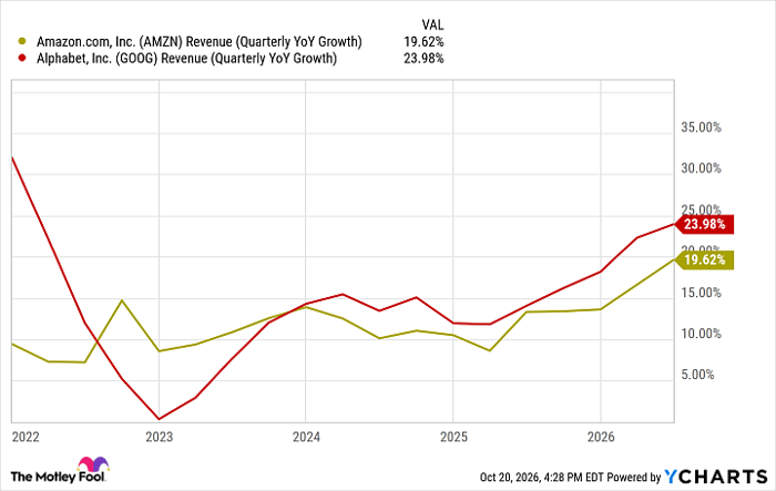 AMZN Revenue (Quarterly YoY Growth) Chart
