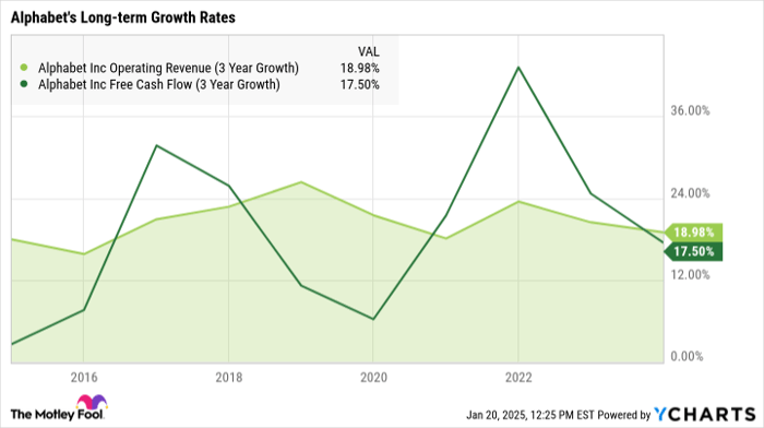 GOOGL Operating Revenue (3 Year Growth) Chart