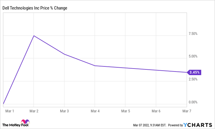 DELL Chart