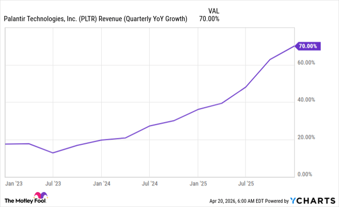 PLTR Revenue (Quarterly YoY Growth) Chart