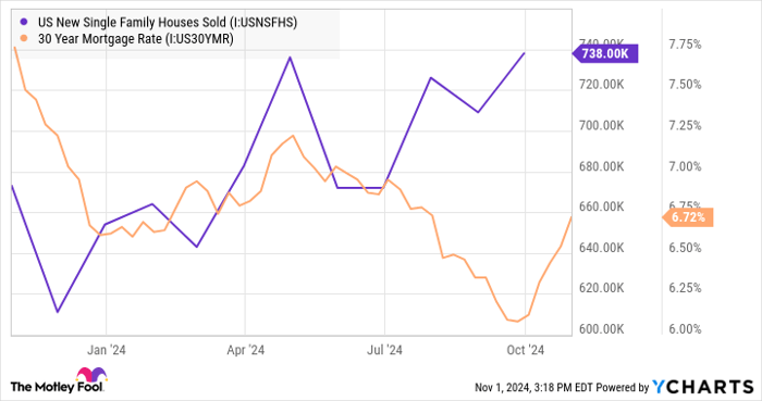 US New Single Family Houses Sold Chart