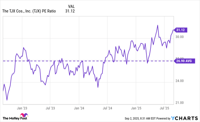 TJX PE Ratio Chart