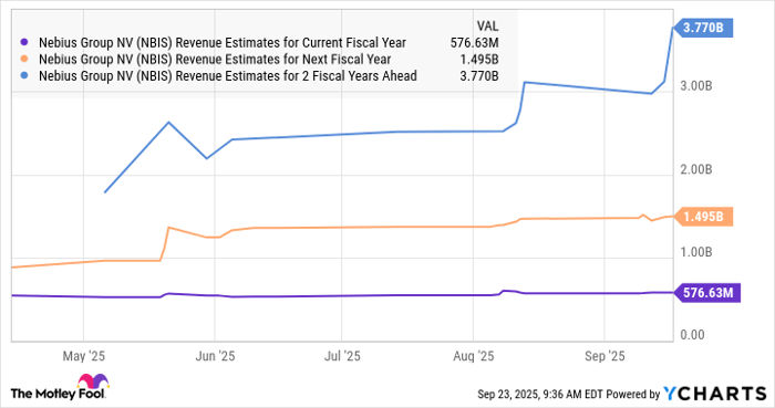 NBIS Revenue Estimates for Current Fiscal Year Chart
