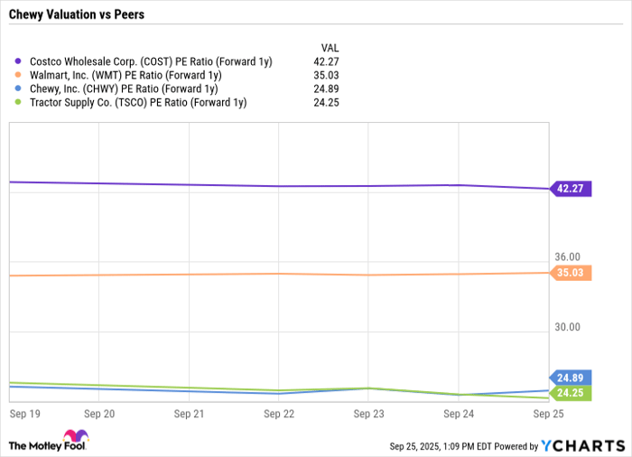 COST PE Ratio (Forward 1y) Chart