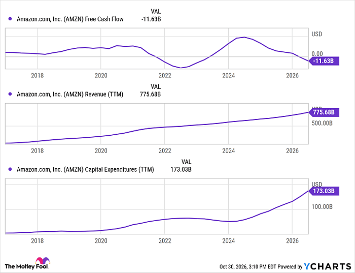 AMZN Free Cash Flow Chart