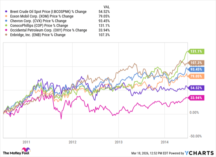 Brent Crude Oil Spot Price Chart