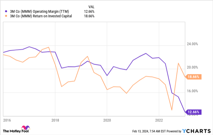 MMM Operating Margin (TTM) Chart