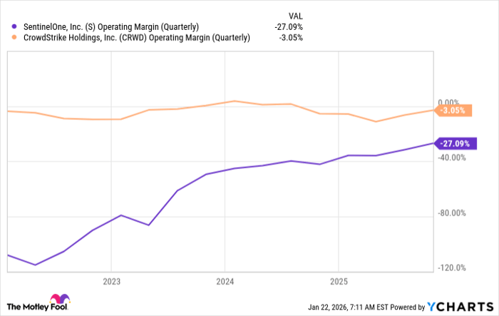 S Operating Margin (Quarterly) Chart