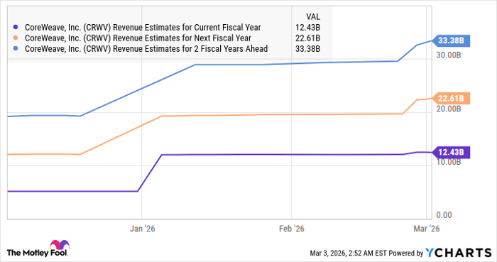CRWV Revenue Estimates for Current Fiscal Year Chart