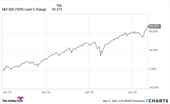 ^SPX Chart