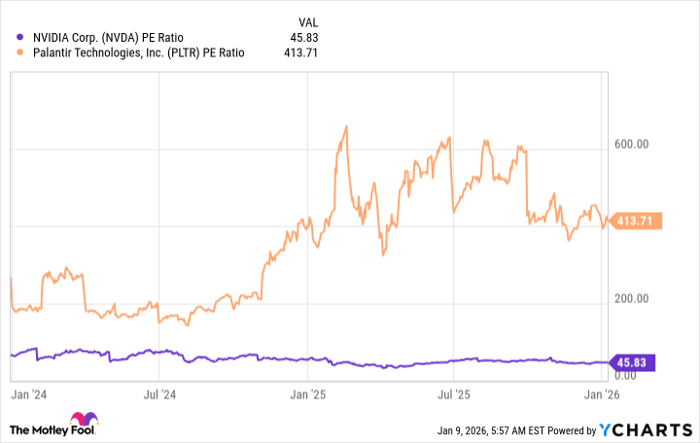 NVDA PE Ratio Chart