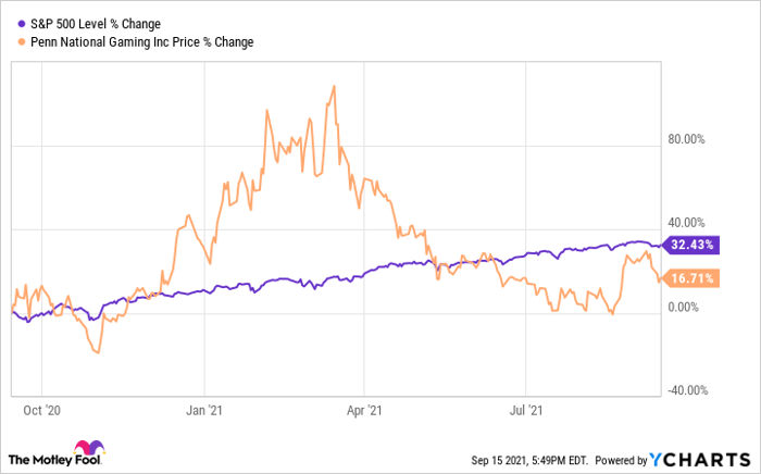 Did Penn National Gaming Just Tip Off Investors To The Next 10x Stock Nasdaq