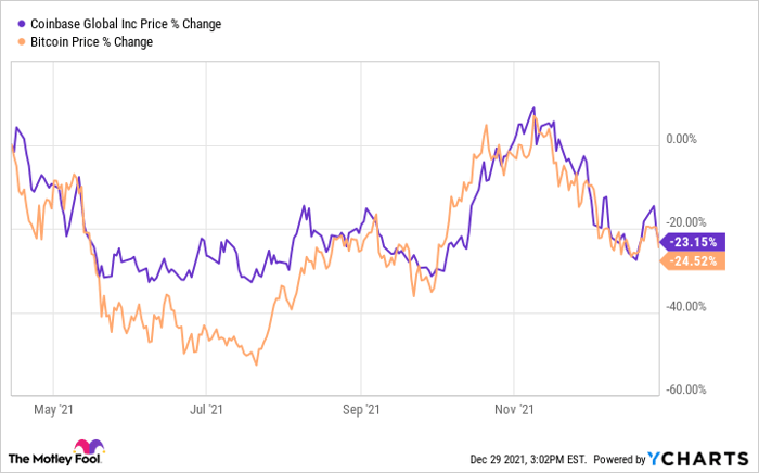 Coinbase global inc share price