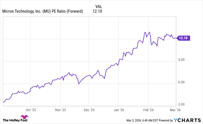 MU PE Ratio (Forward) Chart