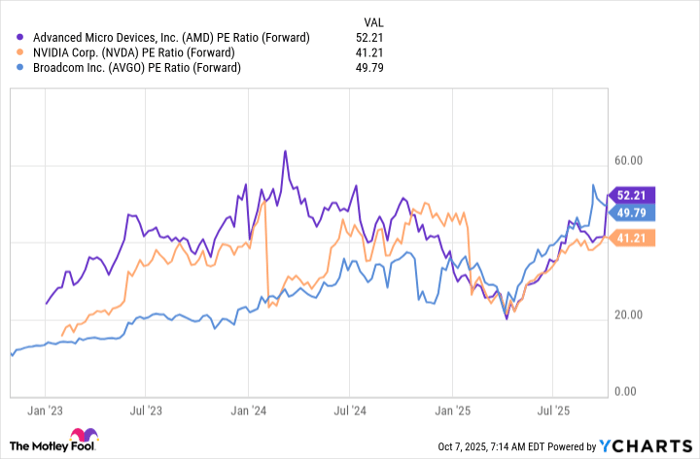 AMD PE Ratio (Forward) Chart