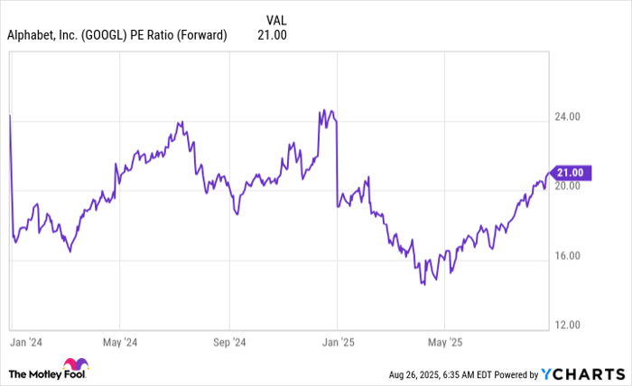 GOOGL PE Ratio (Forward) Chart