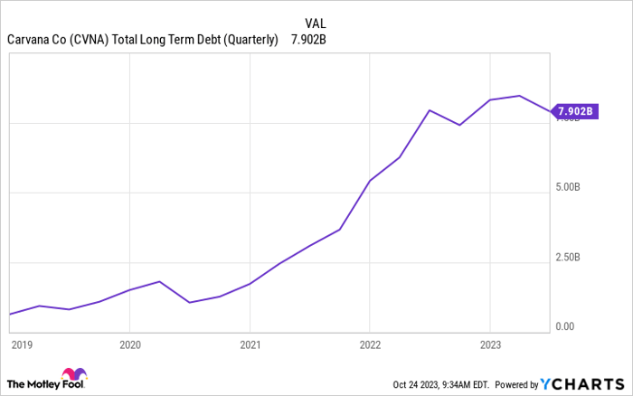 CVNA Total Long Term Debt (Quarterly) Chart