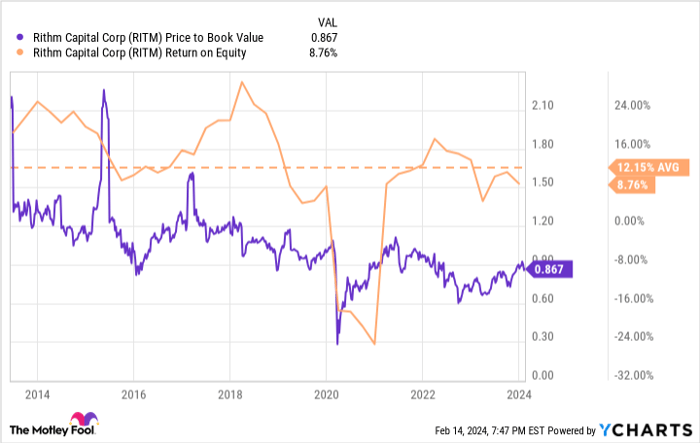 RITM Price to Book Value Chart