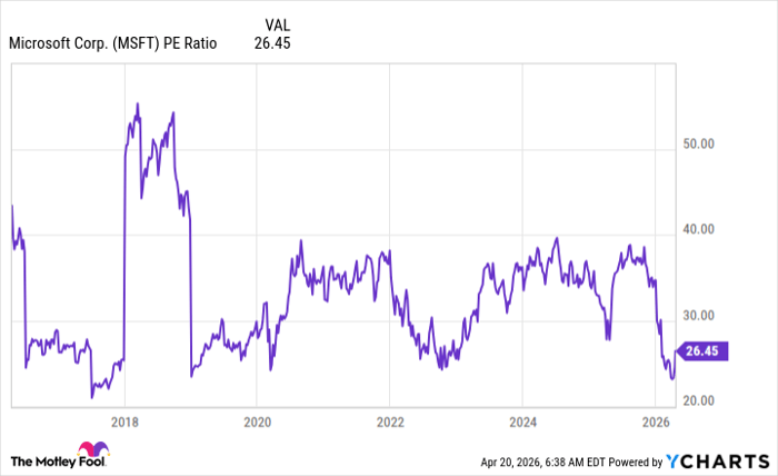 MSFT PE Ratio Chart