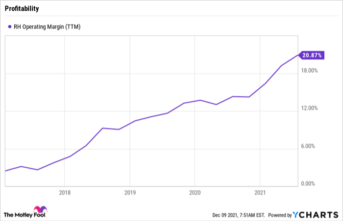 RH Operating Margin (TTM) Chart