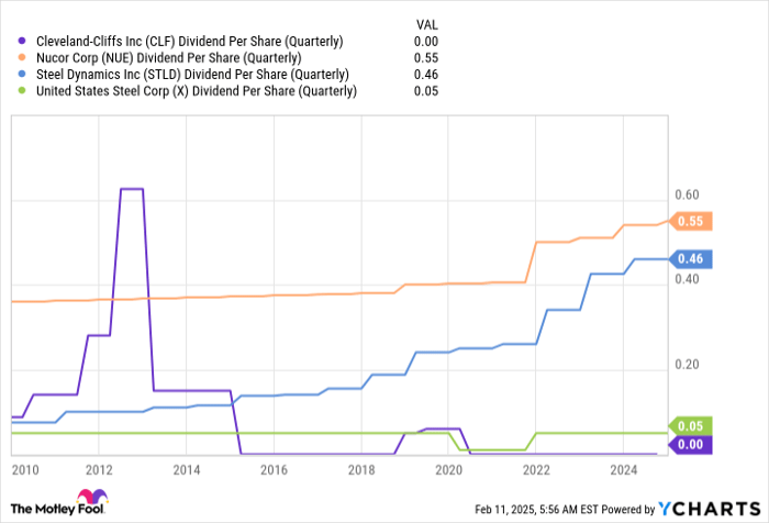 CLF Dividend Per Share (Quarterly) Chart
