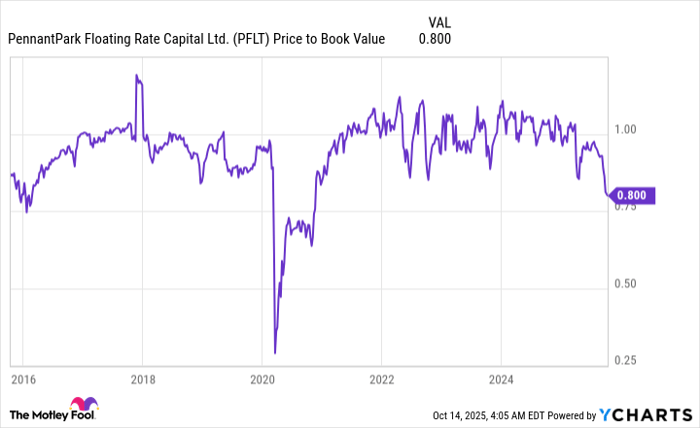 PFLT Price to Book Value Chart